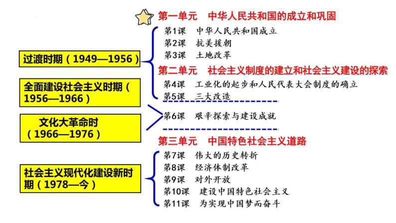 第1课精编中华人民共和国成立（备课件+练习）精编八年级历史下册同步备课系列（部编版）05