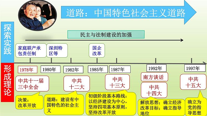 第10课 建设中国特色社会主义（备课件+练习）精编八年级历史下册同步备课系列（部编版）04