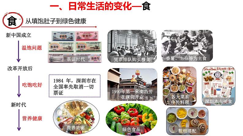 第19课精编社会生活的变迁（备课件+练习）精编八年级历史下册同步备课系列（部编版）07