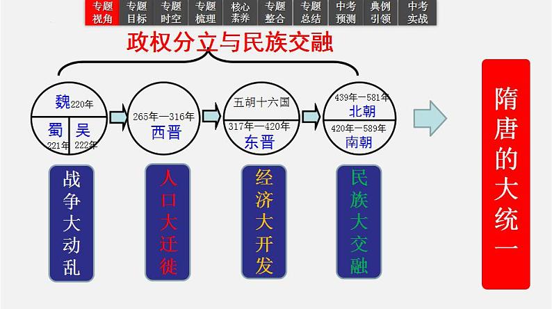 2023年中考历史一轮复习课件04 三国两晋南北朝时期：政权分立与民族交融第3页