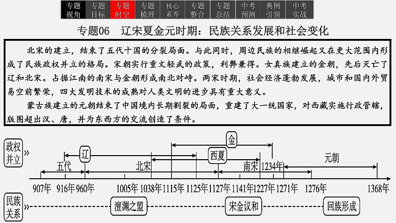 2023年中考历史一轮复习课件06 辽宋夏金元时期：民族关系发展和社会变化05