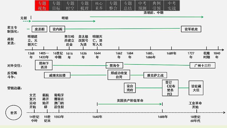 2023年中考历史一轮复习课件07 明清时期：统一多民族国家的巩固与发展03