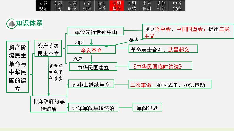 2023年中考历史一轮复习课件09 辛亥革命与中华民国的建立第8页