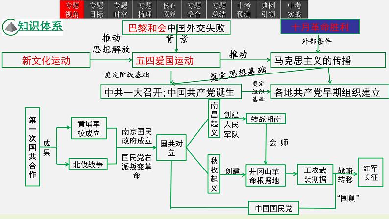 2023年中考历史一轮复习课件10 中国共产党成立与新民主主义革命的兴起第3页