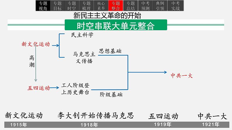 2023年中考历史一轮复习课件10 中国共产党成立与新民主主义革命的兴起第8页