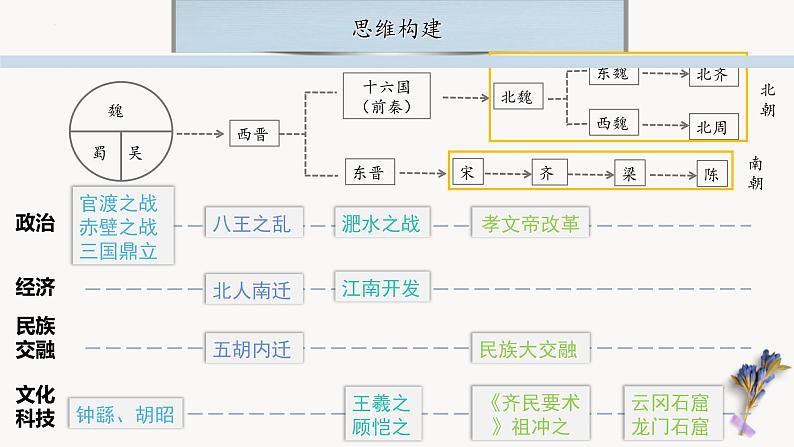 中考历史一轮复习【中国古代史】04 三国两晋南北朝时期：政权分立与民族交融课件PPT04