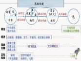 中考历史一轮复习【中国古代史】06 辽宋夏金元时期：民族关系发展和社会变化课件PPT