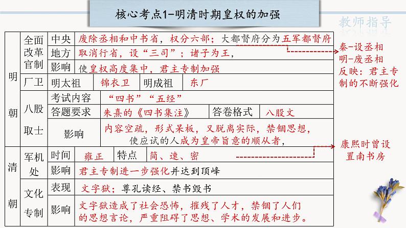 中考历史一轮复习【中国古代史】07 明清时期：统一多民族国家的巩固与发展课件PPT05