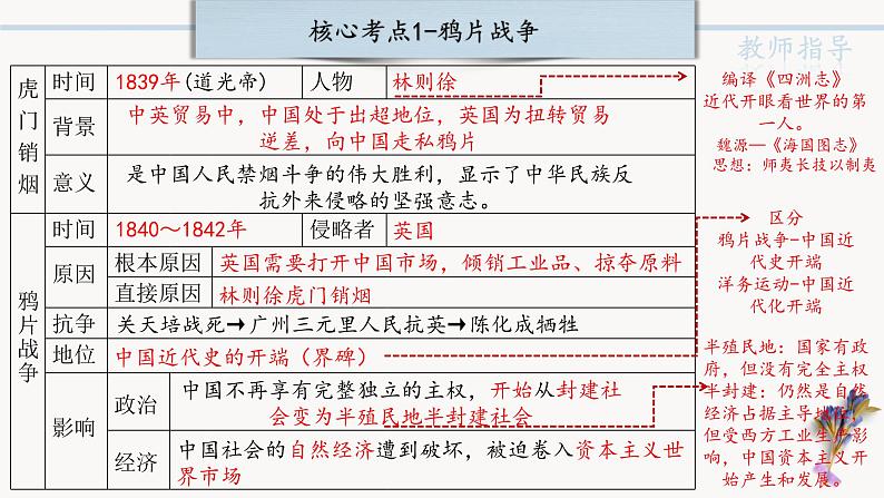 中考历史一轮复习【中国近代史】01 中国开始沦为半殖民地半封建社会课件PPT第5页