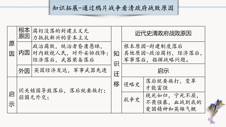 中考历史一轮复习【中国近代史】01 中国开始沦为半殖民地半封建社会课件PPT第7页