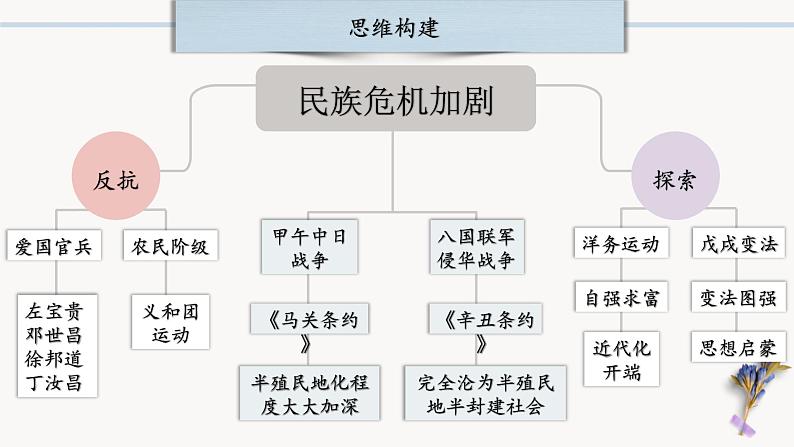 中考历史一轮复习【中国近代史】02 近代化的早期探索与民族危机的加剧课件PPT第4页