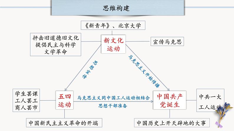 中考历史一轮复习【中国近代史】04 新民主主义革命的开始课件PPT04