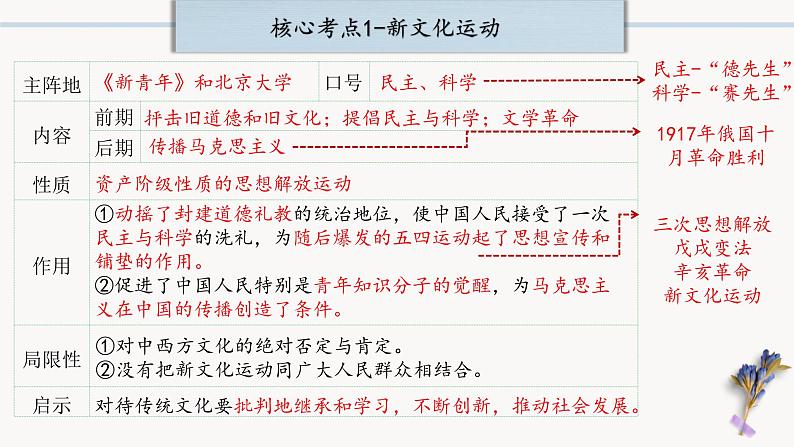 中考历史一轮复习【中国近代史】04 新民主主义革命的开始课件PPT06