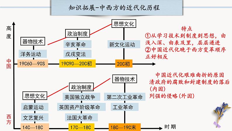 中考历史一轮复习【中国近代史】04 新民主主义革命的开始课件PPT07