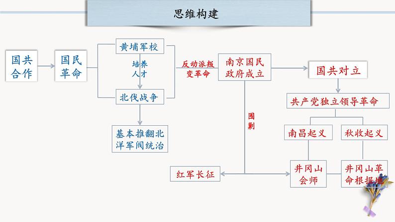 中考历史一轮复习【中国近代史】05 从国共合作到国共对立课件PPT04