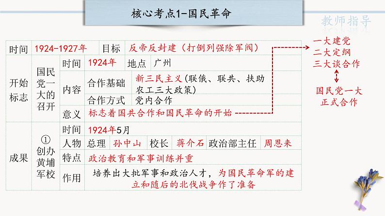 中考历史一轮复习【中国近代史】05 从国共合作到国共对立课件PPT05