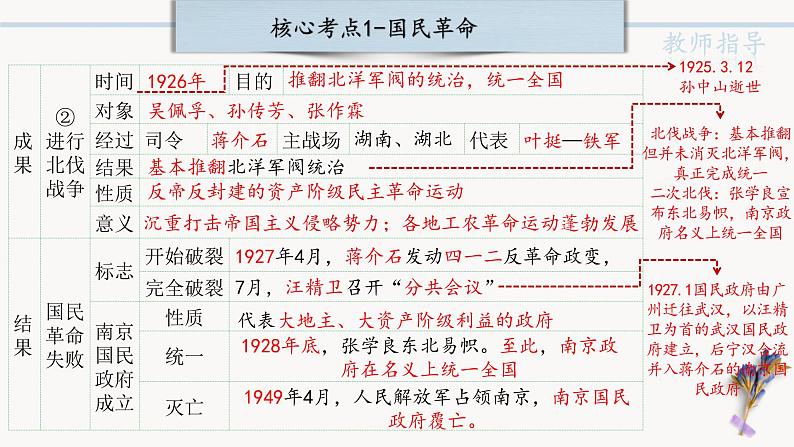 中考历史一轮复习【中国近代史】05 从国共合作到国共对立课件PPT06