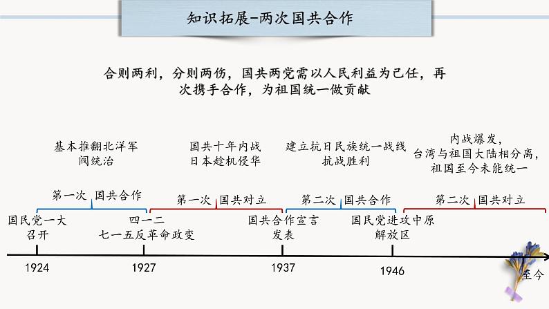 中考历史一轮复习【中国近代史】05 从国共合作到国共对立课件PPT08