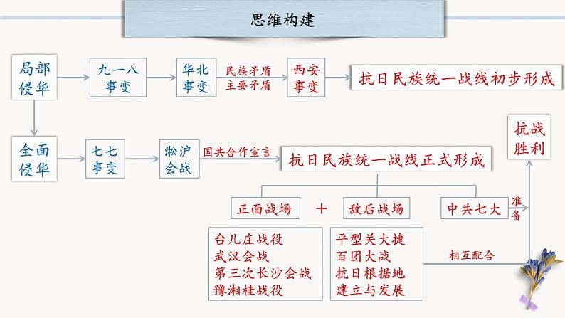 中考历史一轮复习【中国近代史】06 中华民族的抗日战争课件PPT04