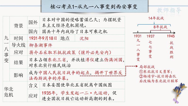 中考历史一轮复习【中国近代史】06 中华民族的抗日战争课件PPT05