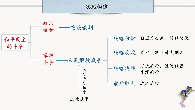 中考历史一轮复习【中国近代史】07 人民解放战争课件PPT第4页