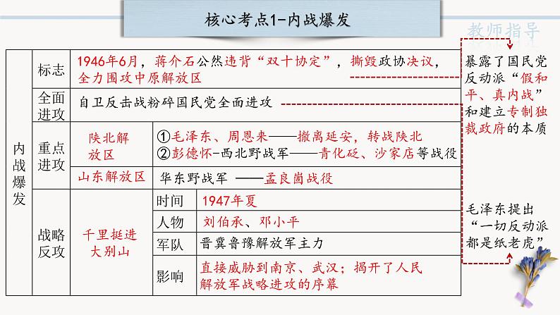 中考历史一轮复习【中国近代史】07 人民解放战争课件PPT第6页