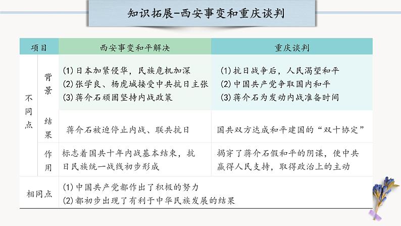 中考历史一轮复习【中国近代史】07 人民解放战争课件PPT第7页