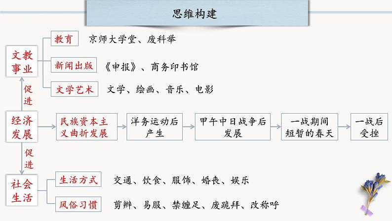 中考历史一轮复习【中国近代史】08 近代经济、社会生活与教育文化事业的发展课件PPT第4页