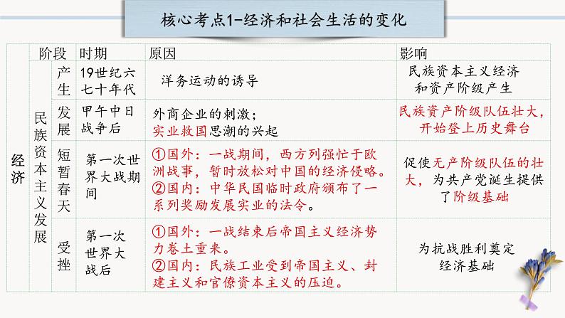 中考历史一轮复习【中国近代史】08 近代经济、社会生活与教育文化事业的发展课件PPT第5页