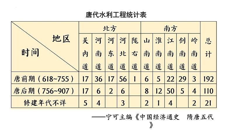 1.3盛唐气象课件2022-2023学年部编版历史七年级下学期04