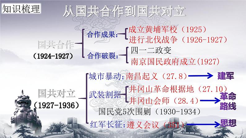 2023年广东省中考一轮复习中国近代史复习五：从国共合作到国共对立课件04