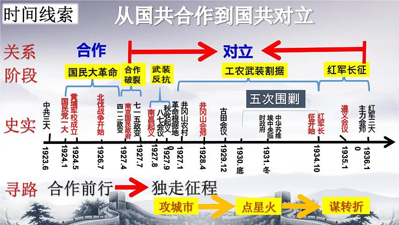 2023年广东省中考一轮复习中国近代史复习五：从国共合作到国共对立课件05