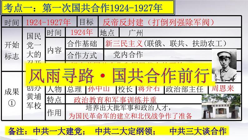 2023年广东省中考一轮复习中国近代史复习五：从国共合作到国共对立课件06