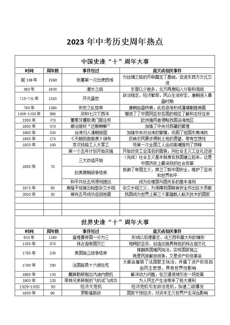2023年中考历史逢十、逢五周年热点第1页