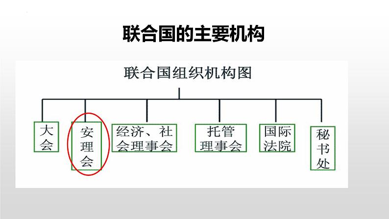 6.20联合国与世界贸易组织课件PPT07