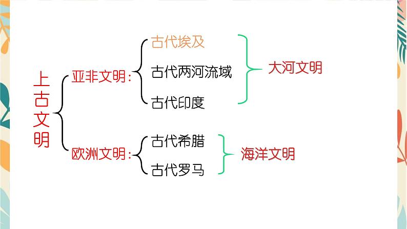 2023年九年级历史上册第一二单元复习课件05