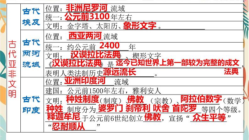 2023年九年级历史上册第一二单元复习课件06