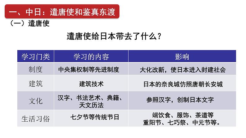 第4课 唐朝的中外文化交流课件08