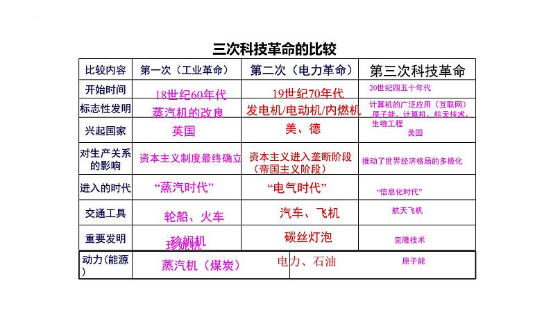 6.22不断发展的现代社会课件第6页