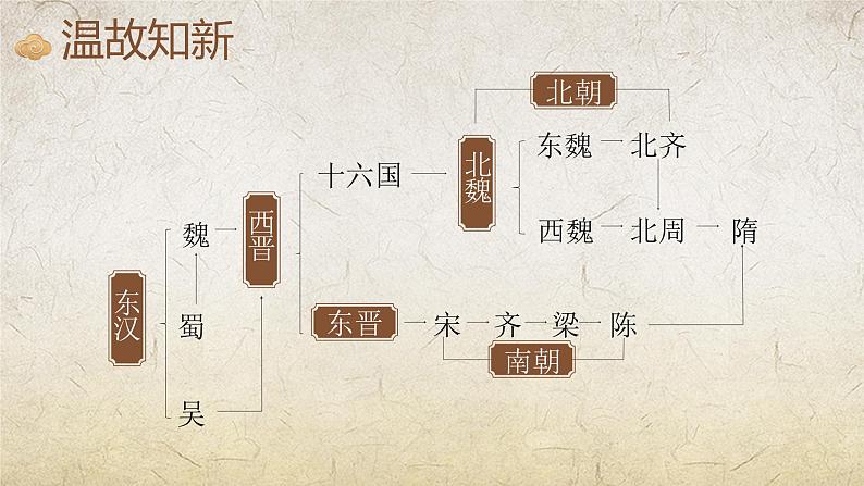 第1课隋朝的统一与灭亡 课件第2页