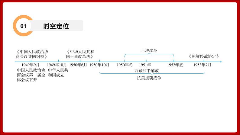 期末复习 专题一  中华人民共和国的成立和巩固（课件）部编版版历史八年级下册03