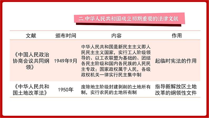 期末复习 专题一  中华人民共和国的成立和巩固（课件）部编版版历史八年级下册06