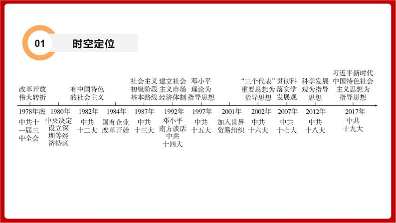 期末复习 专题三  中国特色社会主义道路（课件）部编版版历史八年级下册03