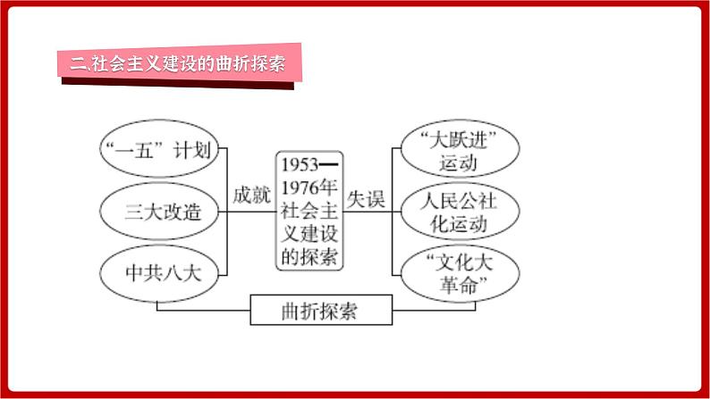 期末复习 专题二  社会主义制度的建立与社会主义建设的探索（课件）部编版版历史八年级下册06