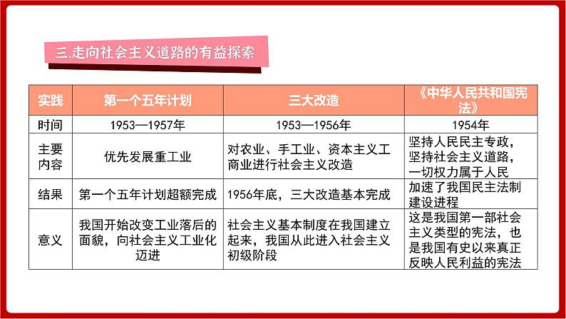 期末复习 专题二  社会主义制度的建立与社会主义建设的探索（课件）部编版版历史八年级下册07