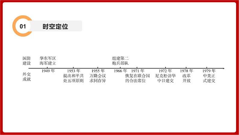 期末复习 专题五  国防建设与外交成就（课件）部编版版历史八年级下册03