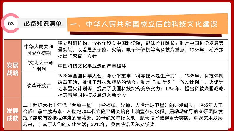 期末复习 专题六  科技文化与社会生活（课件）部编版版历史八年级下册05