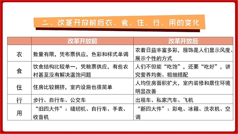 期末复习 专题六  科技文化与社会生活（课件）部编版版历史八年级下册06