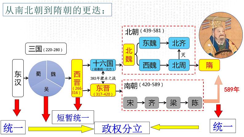 第1课++隋朝的统一与灭亡（课件）01