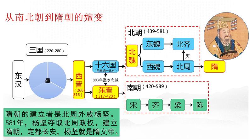 1.1隋朝的统一与灭亡课件第3页